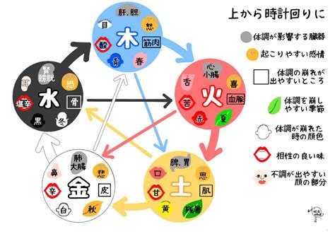 五行書|五行思想